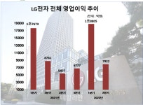 LG전자, 전장 흑전에도 2Q 영업익 12%↓…매출은 2분기 최대