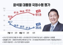 尹대통령 지지율 35.6%…영남·서울서 반등 이끌어 [데일리안 여론조사]
