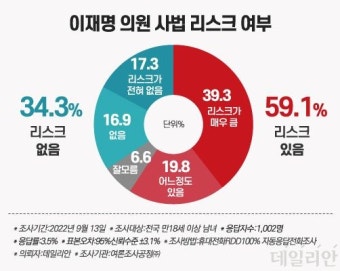 이재명 '사법 리스크' 지수 59.1%…기소 등 '일부 현실화' 영향 [데일리안 여론조사]