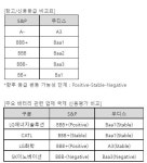S&P, LG에너지솔루션 신용등급 BBB+ 평가
