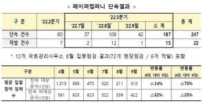 3분기 건설 페이퍼컴퍼니 의심업체 15곳 적발