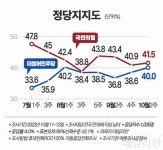 정당지지율 국힘 41.5%, 민주 40.0%…국감서 국회의원 역할 못한다 79.9% [데일리안 여론조사]