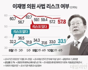 국민 57.8% 