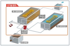 금호건설, 하수고도처리기술 GK-SBR공법 환경부 인·검증 획득