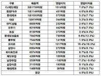 식품업계, 3분기 평균 이익률 4.9%...16곳 중 단 2곳만 상승