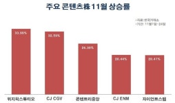 미디어·엔터주, 中 한한령 해제 전망에 상승 탄력받나