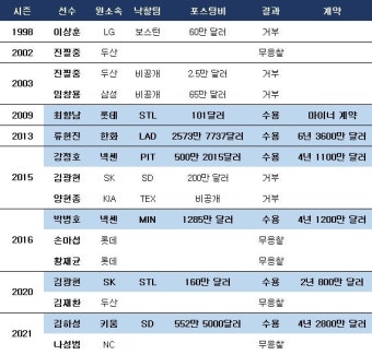 ML 가겠다는 이정후, 류현진 포스팅 액수는 무리?