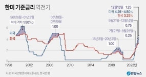 韓 경제 내년 1%대 저성장에도…금리 인상 계속된다
