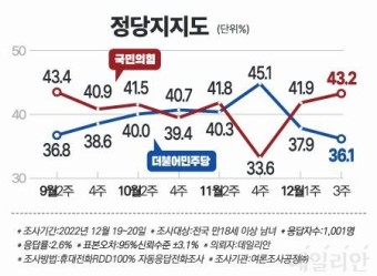 정당 지지도…국민의힘 43.2%, 민주당 36.1% [데일리안 여론조사]