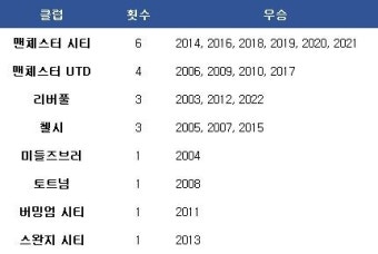 ‘사우디 돈의 힘’ 뉴캐슬 EFL컵 결승 진출