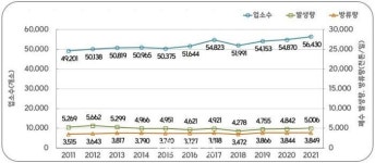 산업 폐수 방류량 10년 전보다 10%↑…일평균 33만t 배출