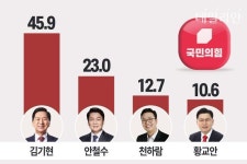 與지지층 당대표 예측…김기현 45.9% 안철수 23.0% [데일리안 여론조사]