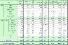 쌍용차, 2월 내수 6785대…전년비 49.4%↑