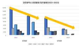 새 아파트 귀한 대전…공급 가뭄 속 신규 분양 단지 주목