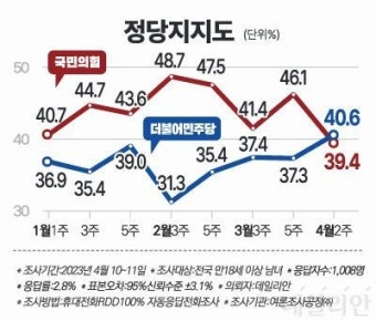 민주당 40.6% 국민의힘 39.4%…이재명 '사법리스크' 지수 급감 [데일리안 여론조사]