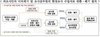 공정위, 현장조사 공문 기재 내용 구체화…