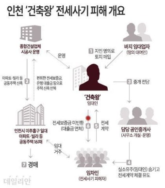 '경제살인' 건축왕, 전세사기죄 입증하려면…[법조계에 물어보니 135]