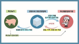 축평원, 양돈산업 ‘마이데이터 서비스’ 확대 … 축산데이터 활용성 높인다