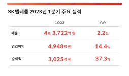 非통신도 잘나가네···SKT 1분기 영업이익 5000억 육박(상보)