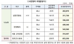 [뉴홈 사전청약] 동작구 전용 59㎡ 8.7억…시세 70~80% 책정
