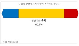 대기업 10곳 중 6곳 