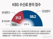 尹 지지율 42.4%…국민 10명 중 6명 "KBS 수신료 분리징수 찬성" [데일리안 여론조사]