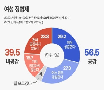 Z세대 남 62.3% 여 50.1% 