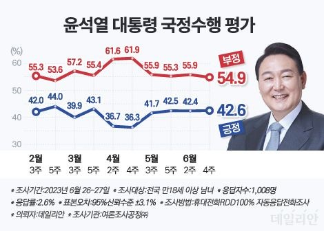 이재명 후보, 김문수 후보와 18%포인트 격차 벌어져 지지율 선두 지속 중