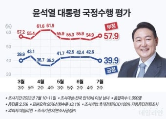 국민 57.5% 