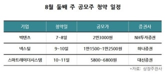 이번주 공모주 청약, 넥스틸 등 3개사