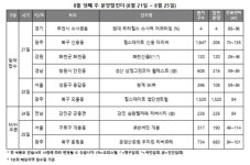 [주간분양] 물량 ‘80%’ 광주에 집중…전국 2174가구 청약