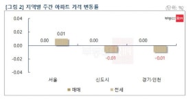 [주간부동산시황] 서울 아파트값 7주째 보합…전셋값은 2주 연속 상승
