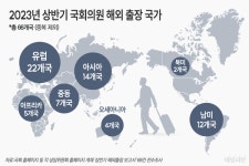 [단독] 국회의원 177명, 올해 상반기에만 해외출장에 55억 사용