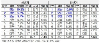 수도권에 몰린 청년고용…울산‧강원 등 실업률 심각