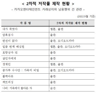 공정위, 카카오엔터 웹소설 ‘갑질’에 칼뺐다…2차적 저작물 작성권 독점 제재
