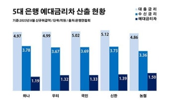 농협은행이 제일 나쁘다고? 예대금리차 '통계의 함정'