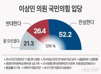 이재명 사법리스크 57.9% 속…이상민 국민의힘 입당 52.2% 