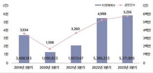 역대 최고 규모 공연 시장, 잇따라 사라지는 대학로 소극장 [2023 대중문화 결산-공연]
