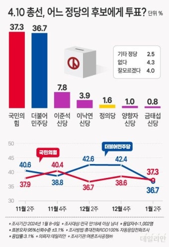 '총선 투표' 국힘 37.3% 민주 36.7% 이준석 신당 7.8% 이낙연 신당 3.9% [데일리안 여론조사]