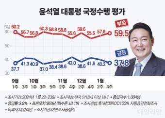 尹 지지율, 소폭 하락해 37.8%…한동훈과 갈등 영향인 듯 [데일리안 여론조사]