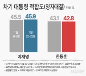 막상막하 차기 대통령 적합도…이재명 45.9% 한동훈 42.8% [데일리안 여론조사]