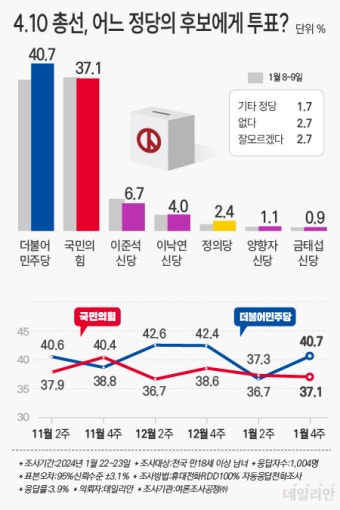 총선 지역구 투표 의향…민주 40.7% 국힘 37.1% [데일리안 여론조사]