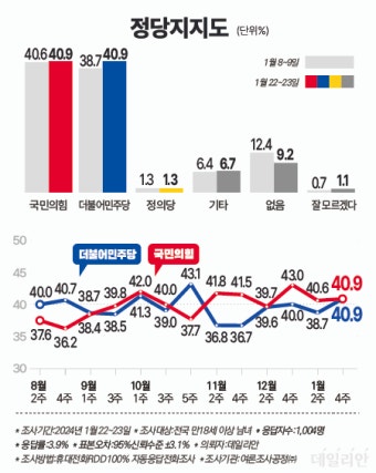 총선 지역구 투표 의향…민주 40.7% 국힘 37.1% [데일리안 여론조사]