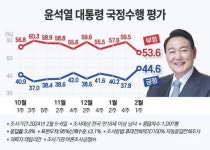 윤 대통령 지지율 44.6%…6.8%p 반등 [데일리안 여론조사]