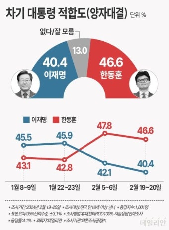 대선 가상대결 '한동훈 46.4% VS 이재명 40.2%'…오차범위 내 최대차 [데일리안 여론조사]