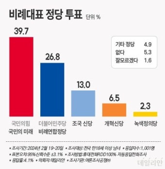국민의미래 39.7% vs 민주비례연합 26.8%…정당투표 與 우세 [데일리안 여론조사]