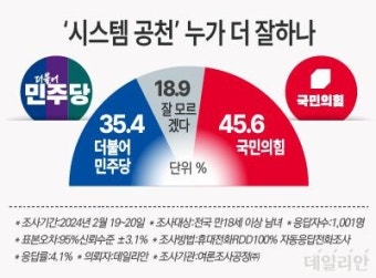 '시스템 공천' 누가 더 잘하나?…국민의힘 45.6%, 민주 35.4% [데일리안 여론조사]