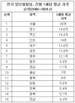 전국 상업용 빌딩매매 평균 가격 서울 1위, 전남 15위