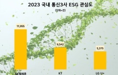상상크루아츠앤리서치 | "SKT, 통신업계 ESG경영 관심도 1위"…빅데이터도 최태원식 '가치창출' 인정