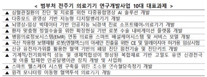 범부처 전주기 의료기기 연구개발사업 개최…10대 대표과제 성과 교류